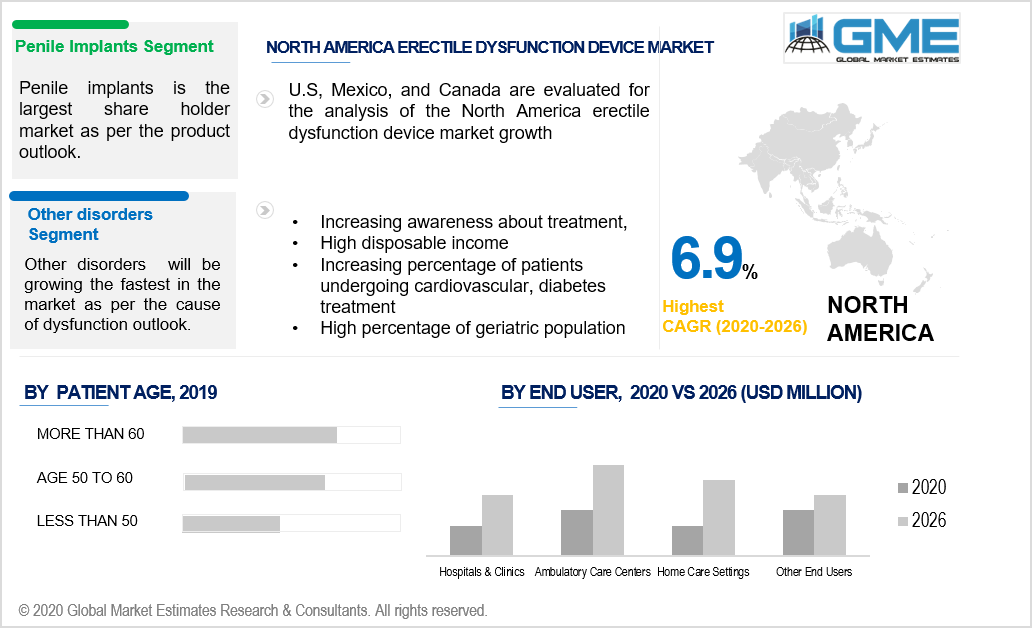 Erectile Dysfunction Devices Market